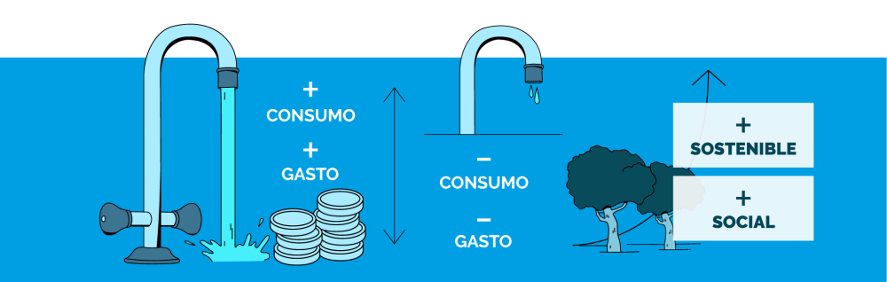 Más consumo, más gasto. Menos consumo, menos gasto. Más sostenible, más social.