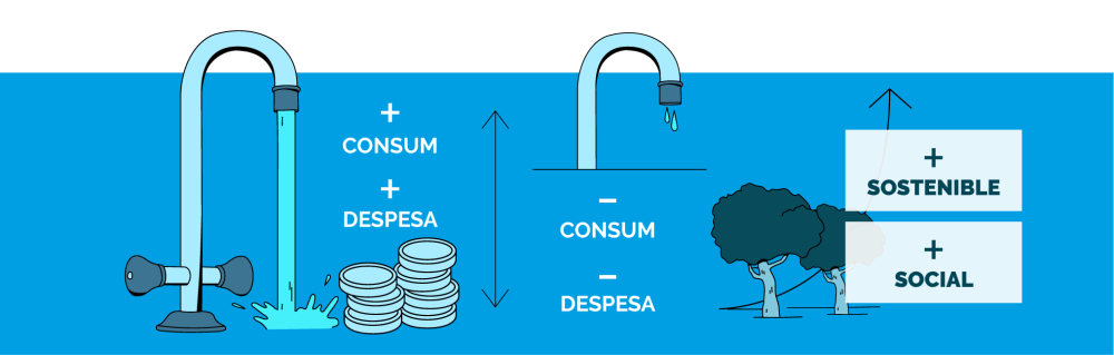 Més consum, més despesa. Menys consum, menys despesa. Més sostenible, més social.