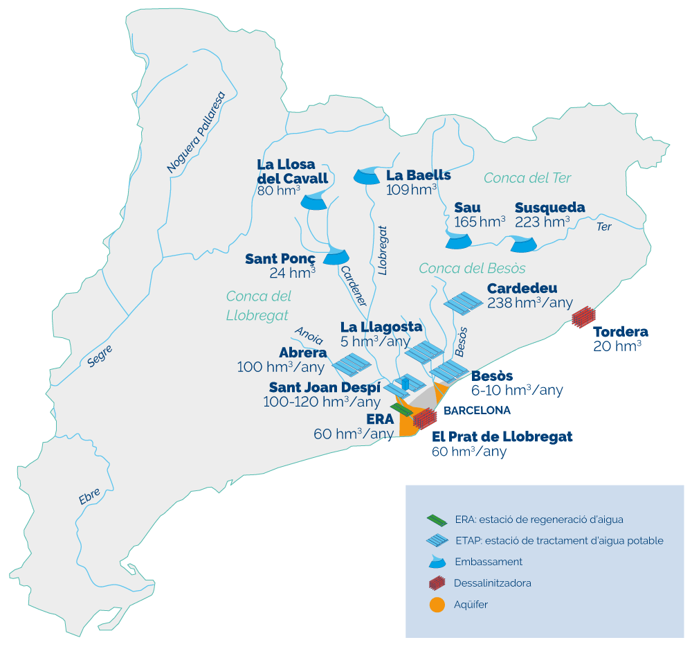 Fonts d'abastament: embassament La Llosa del Cavall (80 hm3), embassament La Baells (109 hm3), embassament Sau (165 hm3), embassament Susqueda (223 hm3), embassament Sant Ponç (24 hm3), embassament Cardedeu (238 hm3), dessalinitzadora Tordera (20 hm3), ETAP Abrera (100 hm3), ETAP La Llagosta (5hm3/año), ETAP i aqüífer Besòs (6-10 hm3/any), ETAP i aqüífer Sant Joan Despí (100-120 hm3/any), ERA Baix Llobregat (60 hm3/any), dessalinitzadora El Prat de Llobregat (60 hm3/any).