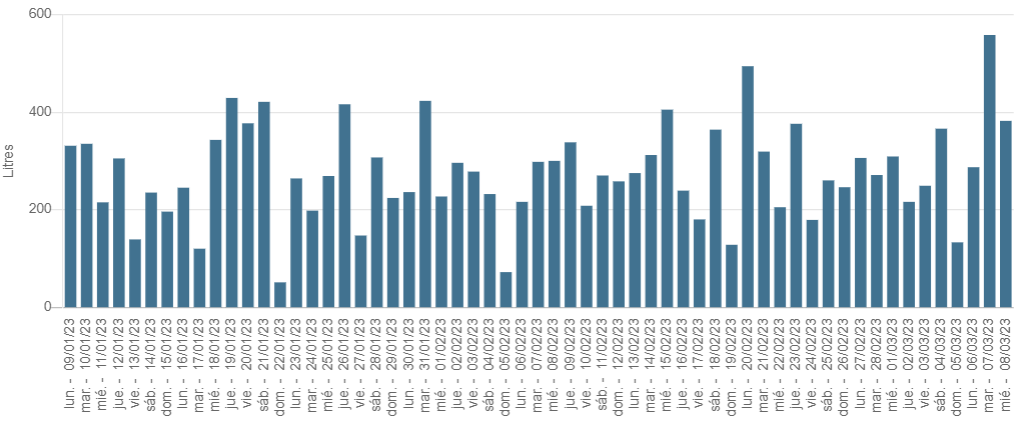 Gráfico de consumo diario de telelectura