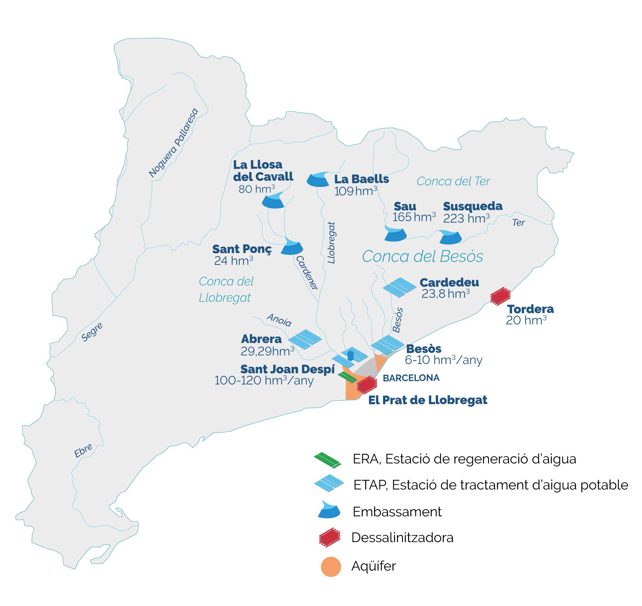 Fuentes de abastecimiento: embalse La Llosa del Cavall (80 hm3), embalse La Baells (109 hm3), embalse Sau (165 hm3), embalse Susqueda (223 hm3), embalse Sant Ponç (24 hm3), embalse Cardedeu (23, 8 hm3), desalinizadora Tordera (20 hm3), ETAP Abrera (29,29 hm3), ETAP y acuífero Besòs (6-10 hm3/año), ETAP y acuífero Sant Joan Despí (100-120 hm3/año), ERA y desalinizadora El Prat de Llobregat.