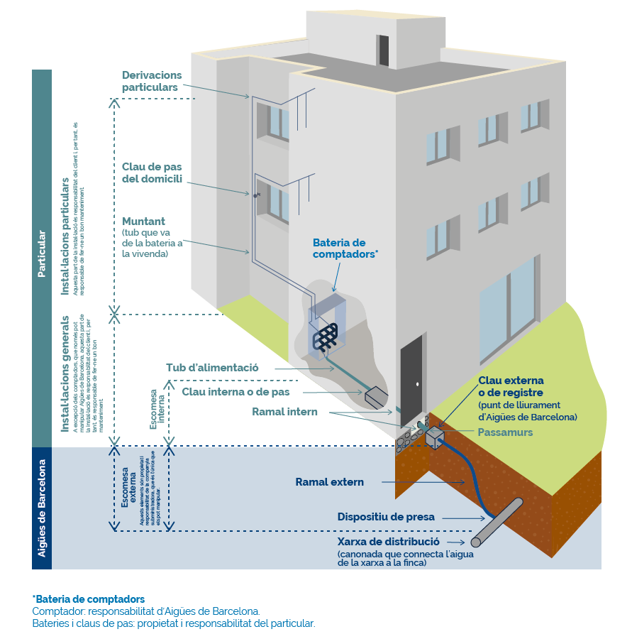 Infografia subministrament domiciliari aigua potable
