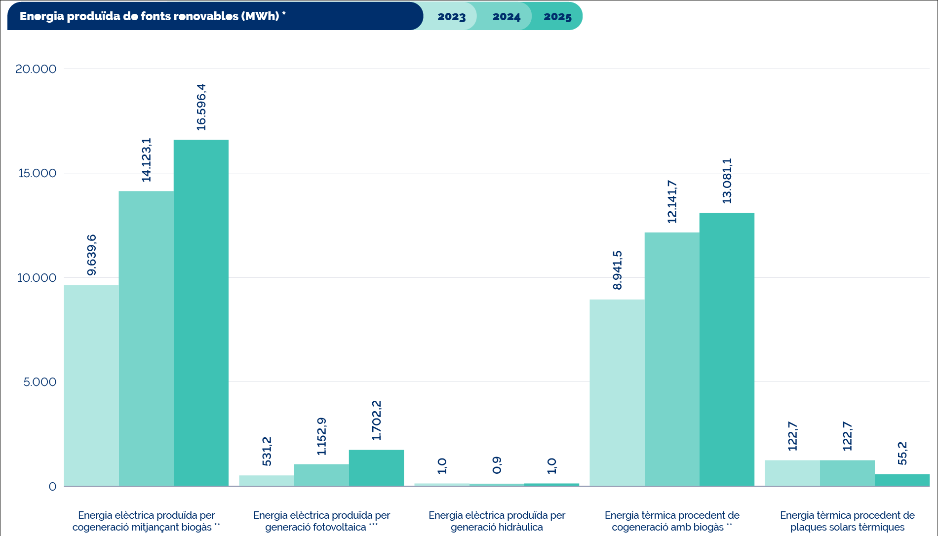 Energia produïda amb fonts renovables 2023-2025