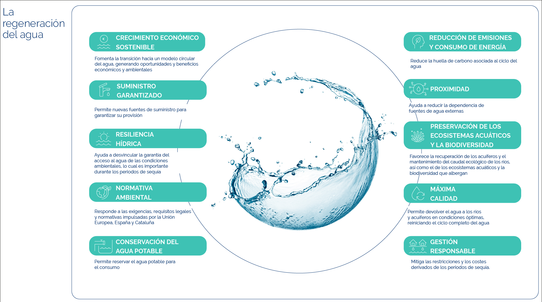 Infografía de los beneficios de la regeneración del agua