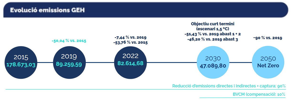 DESCRIPCIÓ DE LA INFOGRAFIA DE L'EVOLUCIÓ DE LES EMISSIONS GEH 2022
Any 2015: 178.673,03.
Any 2019: 89.259,59 (reducció del 50,04 % respecte del 2015).
Any 2022: 82.614,68 (reducció del 53,76 % respecte del 2015 i del 7,44 % respecte del 2019).
Any 2030: 47.089,80 (Objectiu a curt termini alineat amb escenari 1,5 ºC: reducció respecte del 2019 del 51,43 % abast 1 + 2 i del 46,20 % abast 3).
Any 2050: Net Zero (reducció del 90 % respecte del 2019).
Reducció d'emissions directes i indirectes + captura: 90% (des del 2015).
BVCM (compensació): 10% (del 2023 al 2050).