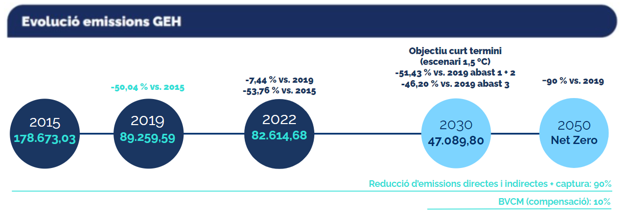 DESCRIPCIÓN DE LA INFOGRAFÍA DE LA EVOLUCIÓN DE LAS EMISIONES GEI 2022
Año 2015: 178.673,03.
Año 2019: 89.259,59 (reducción del 50,04 % respecto al 2015).
Año 2022: 82.614,68 (reducción del 53,76 % respecto a 2015 y del 7,44 % respecto al 2019).
Año 2030: 47.089,80 (Objetivo a corto plazo alineado con escenario 1,5 ºC: reducción respecto al 2019 del 51,43 % alcance 1 + 2 y del 46,20 % alcance 3).
Any 2050: Net Zero (reducción del 90 % respecto al 2019).
Reducción de emisiones directas e indirectas + captura: 90 % (desde 2015).
BVCM (compensación): 10 % (del 2030 al 2050).