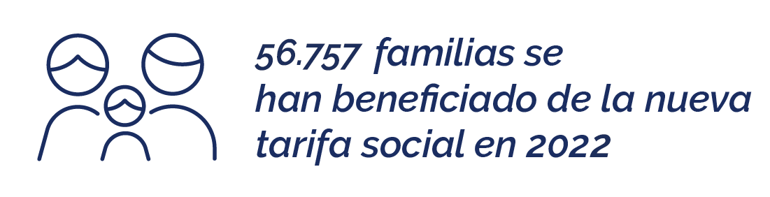 56.757 familias se han beneficiado de la nueva tarifa social en 2022