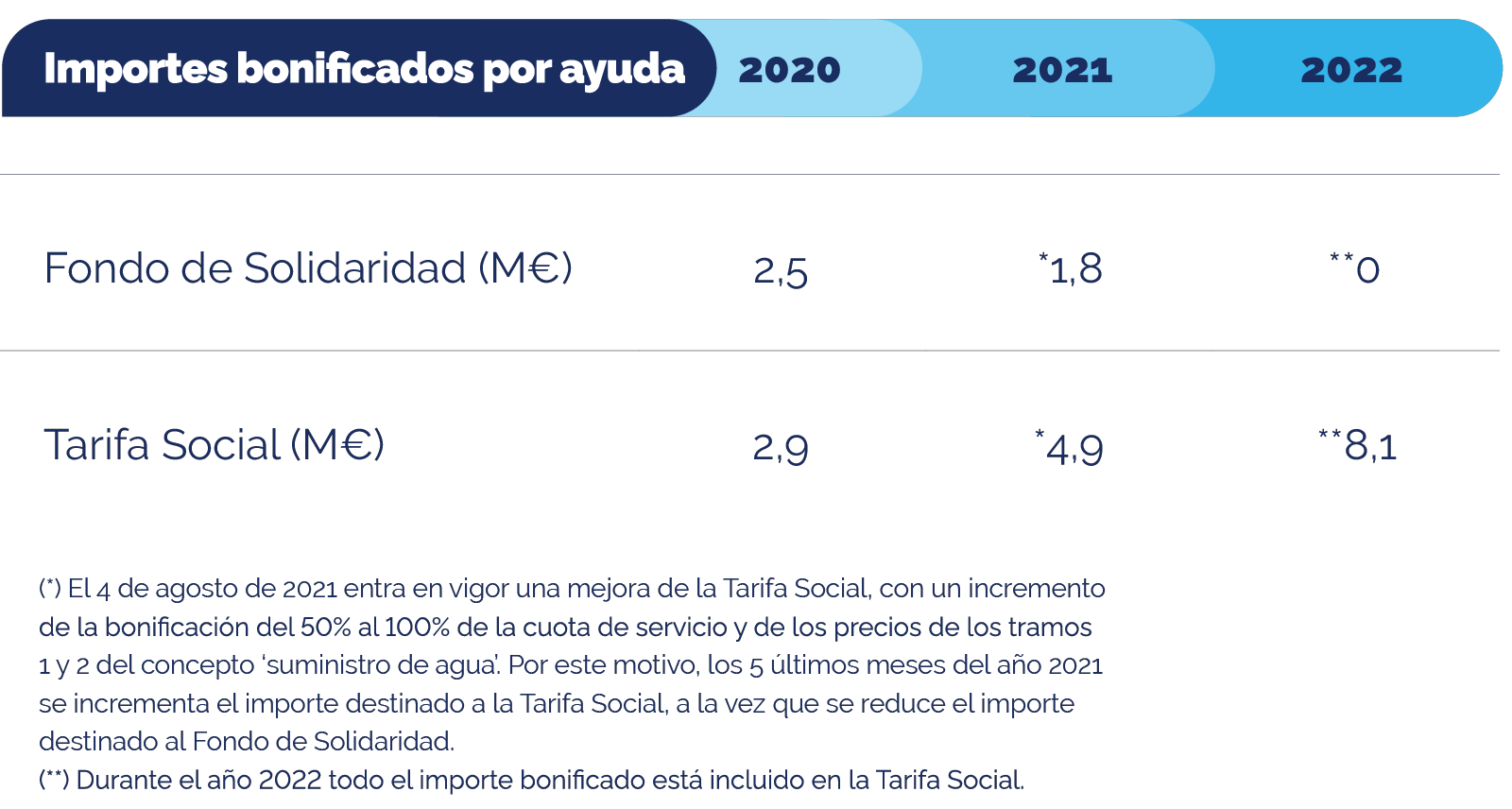 Infografía importes bonificados por ayuda de 2020 a 2022
