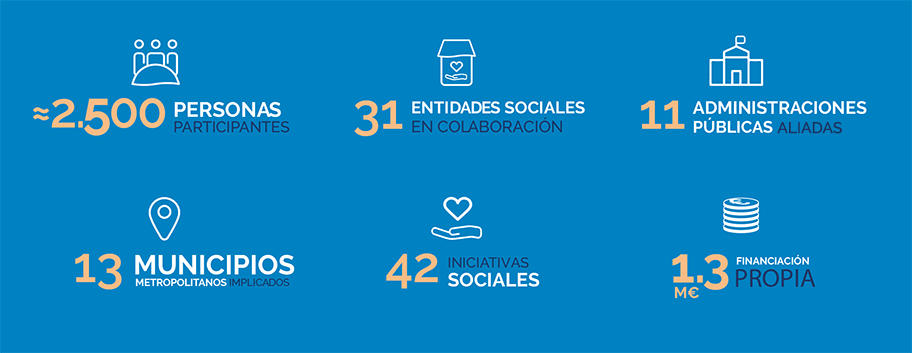 Infografía de las cifras clave de acción social en 2022