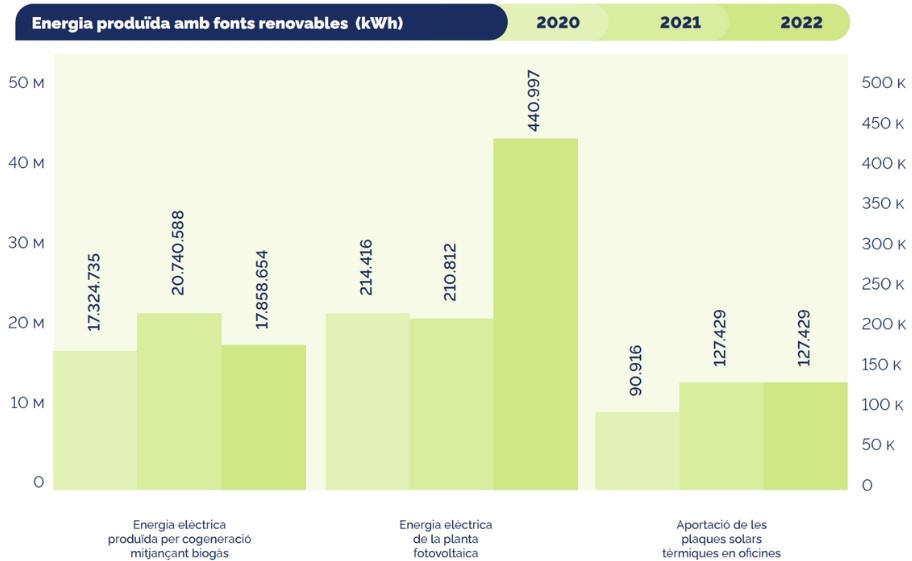 infografia energia produida amb fonts renovables 2022