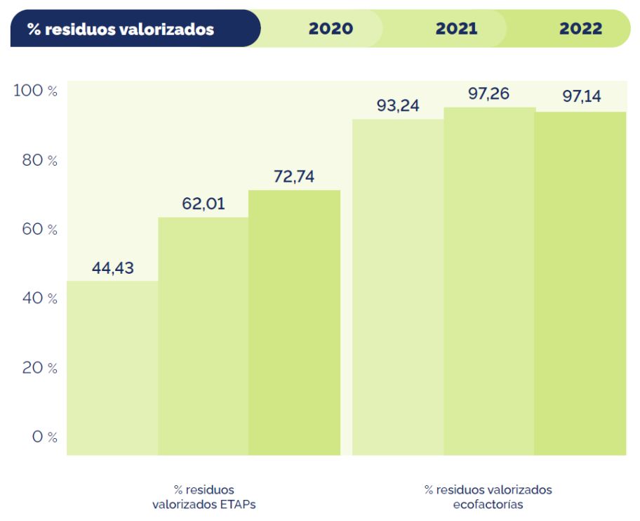infografía % residuos valorizados 2022