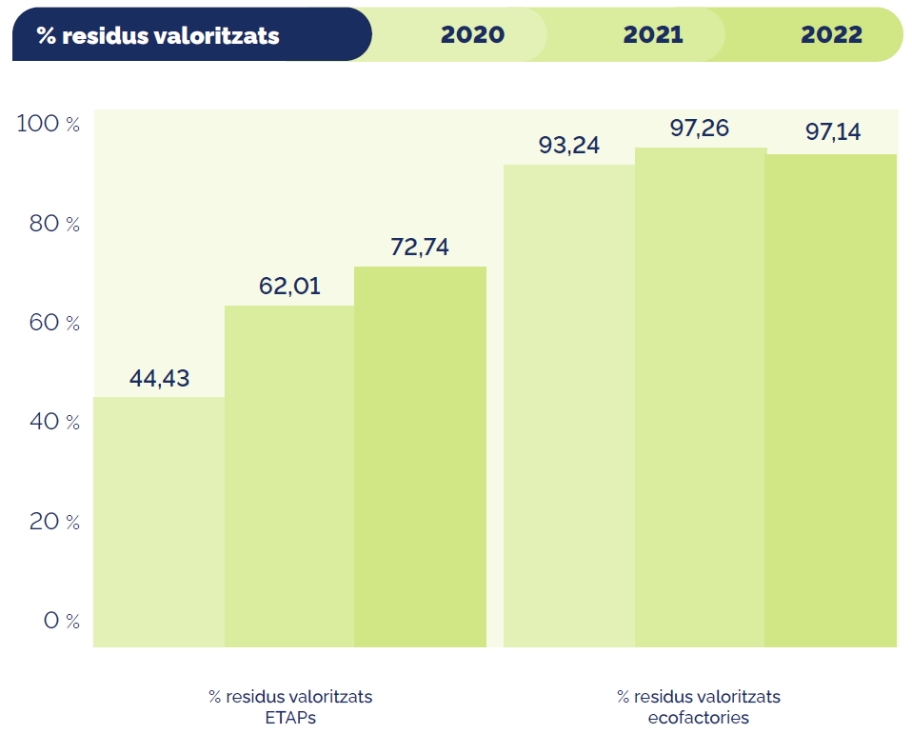 infografia % residus valoritzats 2022