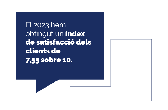 El 2023 hem obtingut un índex de satisfacció dels clients de 7,55 sobre 10.