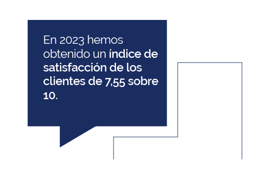 En 2023 hemos obtenido un índice de satisfacción de los clientes de 7,55 sobre 10.