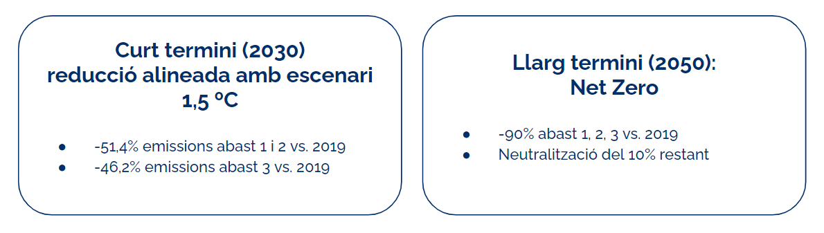 Curt termini (2030) reducció alineada amb escenari 1,5 ºC: -51,4% emissions abast 1 i 2 vs. 2019; -46,2% emissions abast 3 vs. 2019. Llarg termini (2050) Net Zero: -90% abast 1, 2, 3 vs. 2019; Neutralització del 10% restant.