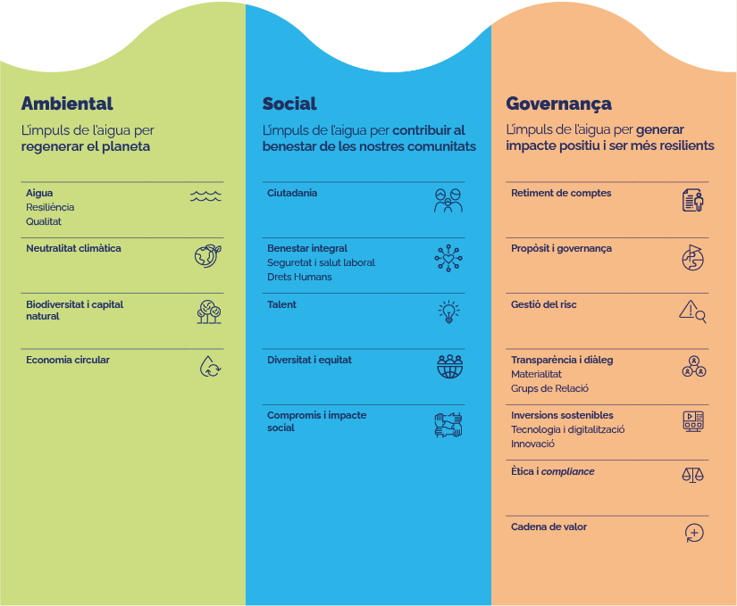  infografia dels criteris ASG (medi ambient, societat i bona governança)