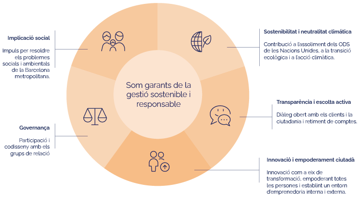 infografia dels 5 principis orientadors de l'estratègia 2030
