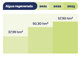 Aigua regenerada: 37,99 hm3 el 2021, 50,30 hm3 el 2022 i 57,90 hm3 el 2023