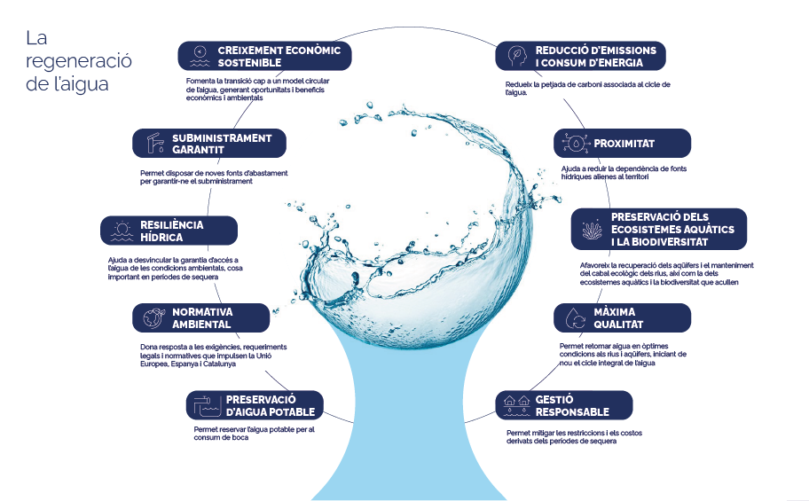 Infografia dels beneficis de la regeneració de l'aigua