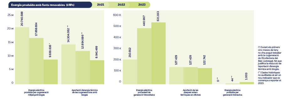 infografia d'energia produïda amb fonts renovables 2021-2023