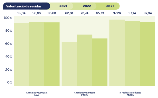 infografia del % de residus valoritzats 2021-2023