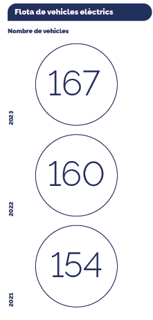 Fota de vehicles elèctrics: 154 vehicles el 2021, 160 vehicles el 2022 i 167 vehicles el 2023