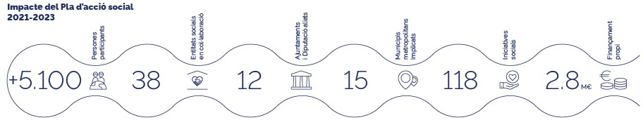 Impacte del Pla d'acció social 2021-2023. +5.100 persones participants; 38 entitats socials en col·laboració; 12 ajuntaments i Diputació aliats; 15 municipis metropolitans implicats, 118 iniciatives socials i 2,8 M€ finançament propi.