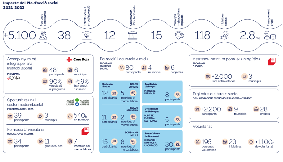 infografia Impacte del Pla d’acció social 2021-2023