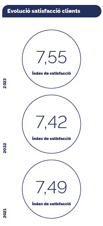 Evolució satisfacció clients. 2023 índex de satisfacció 7,55; 2022 índex de satisfacció 7,42; 2021 índex de satisfacció 7,49.