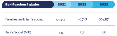 Infografia de bonificacions i ajuts de 2021 a 2023