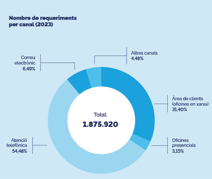 Nombre de requeriments per canal (2023) Total: 1.875.920. Atenció telefònica: 54,48%; Àrea de clients: 31,40%; Correu electrònic 6,49%; Altres canals: 4,48%; Oficines presencials: 3,15%