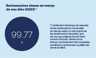 Reclamacions ateses en menys de nou dies (2023)*: 99,77%. (*) L’indicador del temps de resposta de les reclamacions comercials es calcula sobre un subconjunt de les reclamacions tancades, que són les que estipula l’Acord Marc: consum facturat, càrrecs en la factura, funcionament del comptador, condicions contractuals i qualitat del servei al client.