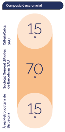 Composició accionarial: 70% Societat General d'Aigües de Barcelona SAU; 15% CriteriaCaixa SAU; 15% Àrea Metropolitana de Barcelona