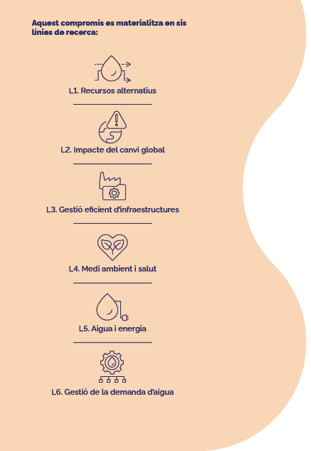 Aquest compromís es materialitza en sis línies de recerca: L1. Recursos alternatius; L2. Impacte del canvi global; L3. Gestió eficient d’infraestructures; L4. Medi ambient i salut; L5. Aigua i energia i L6. Gestió de la demanda d’aigua