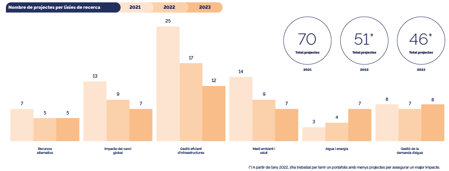 infografia del nombre de projectes per línies de recerca 2021-2023