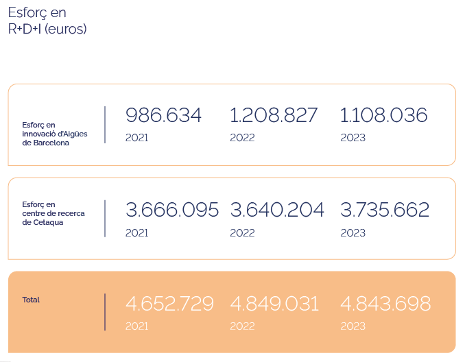 infografia del nombre de l'esforç en R+D+I (euros) 2021-2023