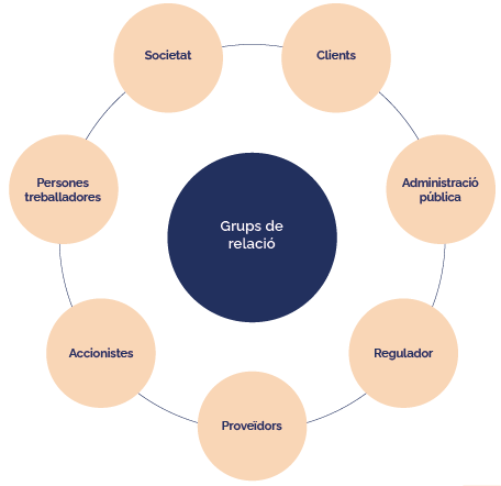 Grups de relació: societat, clients, administració pública, regulador, proveïdors, accionistes, persones treballadores.