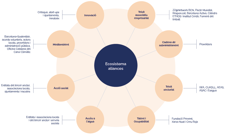 Infografia de l'ecosistema d'aliances