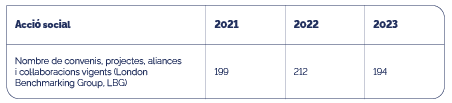 Acció social. Nombre de convenis, projectes, aliances i col·laboracions vigents (London Benchmarking Group, LBG): 199 el 2021; 212 el 2022 i 194 el 2023.