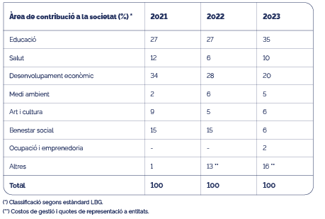 Infografia dels tipus de contribució a la societat el 2023