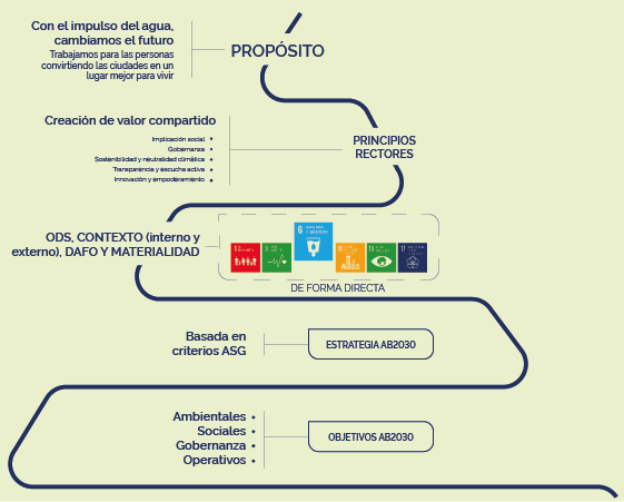 infografía Propósito, ASG y ODS
