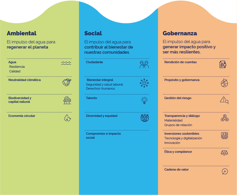 infografía de los criterios ASG (medio ambiente, sociedad y buena gobernanza)