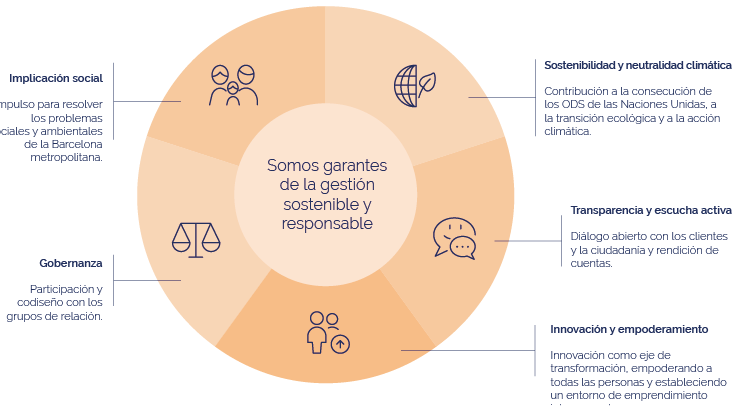 infografía de los 5 principios orientadores de la estrategia 2030