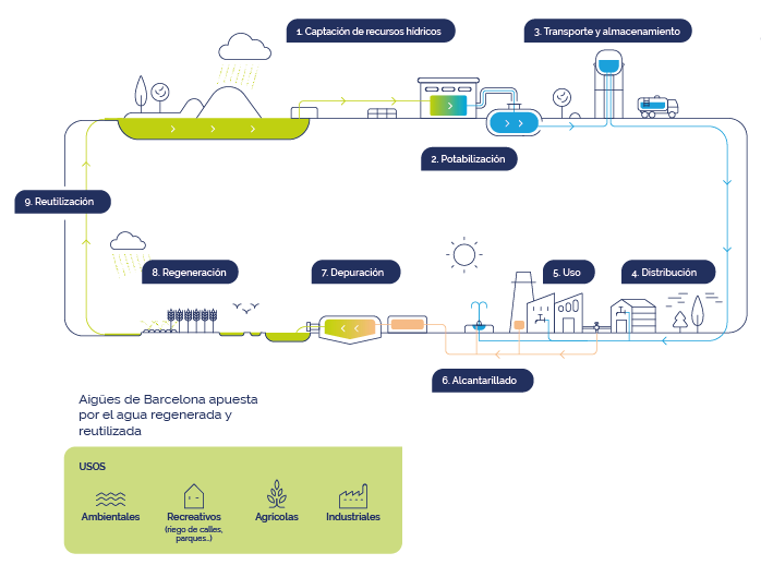 infografía del ciclo integral del agua