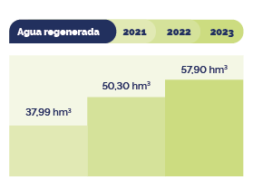 Agua regenerada: 37,99 hm3 el 2021, 50,30 hm3 el 2022 i 57,90 hm3 el 2023