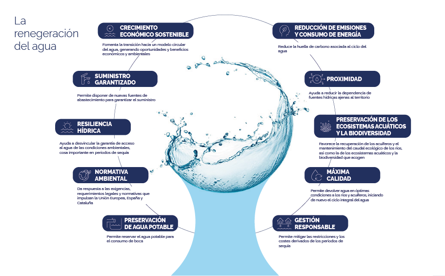 Infografía de los beneficios de la regeneración del agua