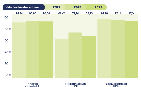 infografía del % de residuos valorizados 2021-2023