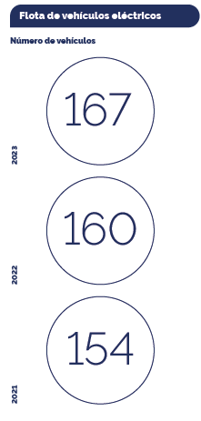 Flota de vehículos eléctricos: 154 vehículos en 2021, 160 vehículos en 2022 y 167 vehículos en 2023