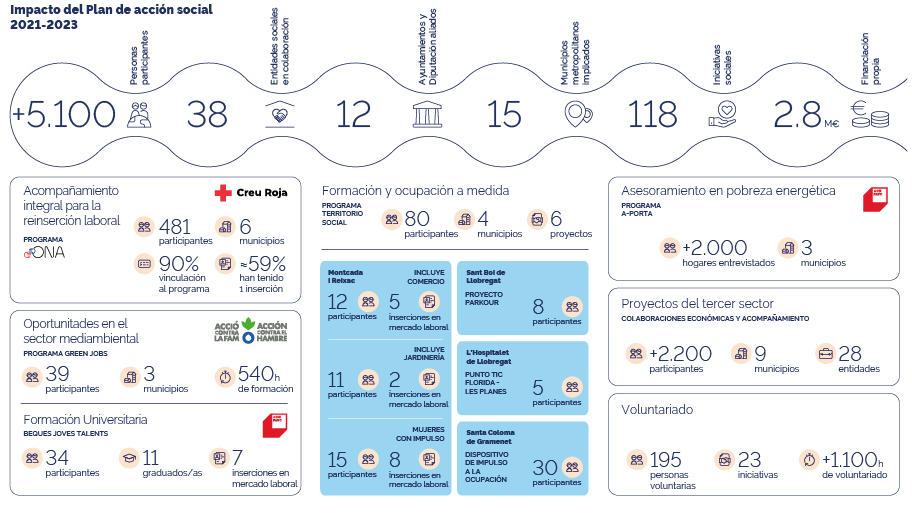 Infografía Impacto del Plan de acción social 2021-2023