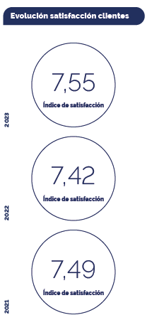 Evolución satisfacción clientes. 2023 índice de satisfacción 7,55; 2022 índice de satisfacción 7,42; 2021 índice de satisfacción 7,49%.